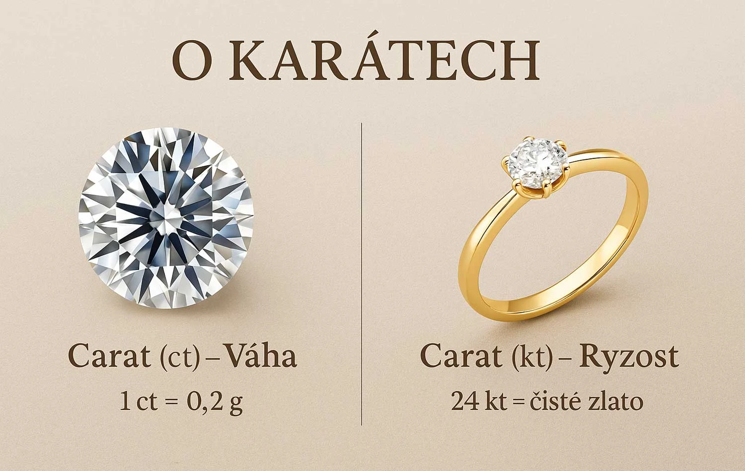 Über Karat